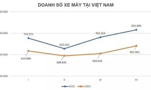 Doanh số thị trường xe máy Việt giảm 16% trong 2023
